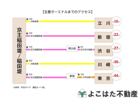 �_�ސ쌧���s�����搛3���ڂ̒��Ã}���V�����̂��̑�