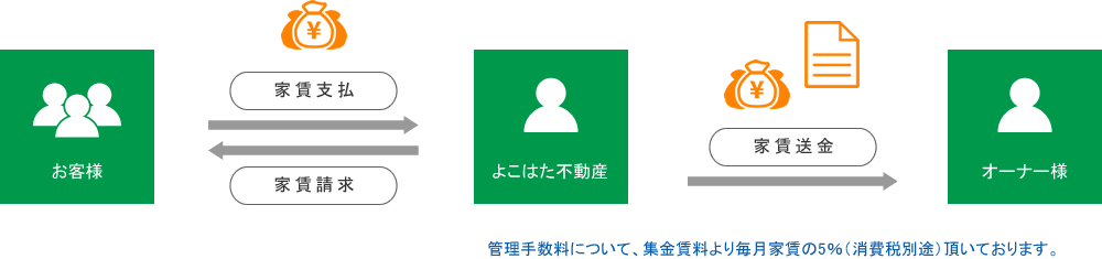家賃集金