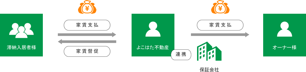 家賃督促