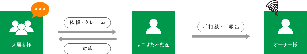 入居者様からのトラブル・クレーム