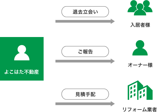 退去・立合い