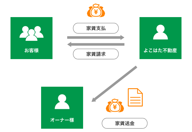 家賃集金