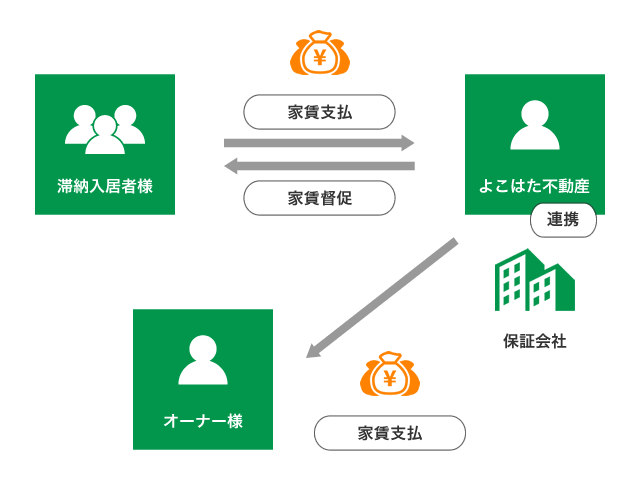 家賃督促