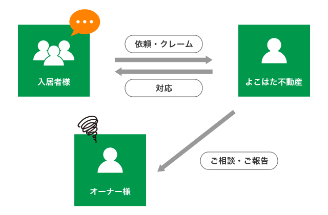 入居者様からのトラブル・クレーム